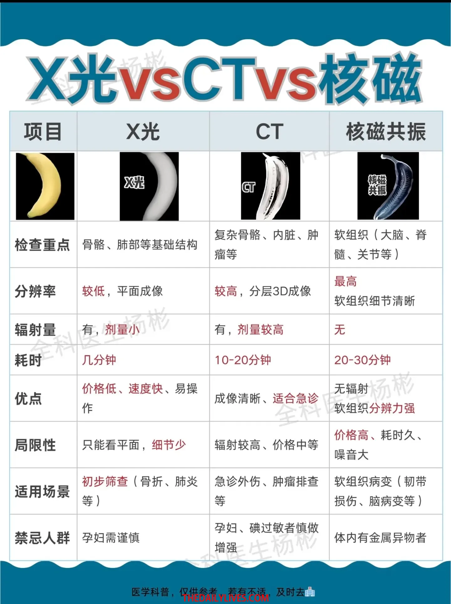 一张图看懂X光、CT、核磁区别.webp